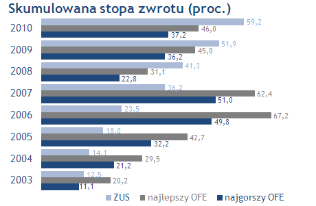 Beneficjenci reformy emerytalnej W ciągu ostatnich 10 lat OFE łącznie pobrały w formie różnych opłat 13 miliardów zł. OFE rujnują nasz kraj. To 22 miliardy rocznie dodatkowego przymusowego obciążenia.