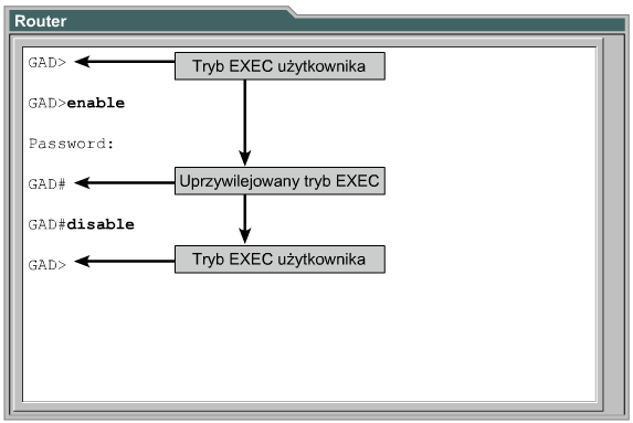 2. Podstawowe informacje dotyczące obsługi systemu operacyjnego (Cisco) Tryby poleceń Użytkownika (user mode) Router> Przejście do trybu: Dostępny bezpośrednio po podłączeniu konsoli.