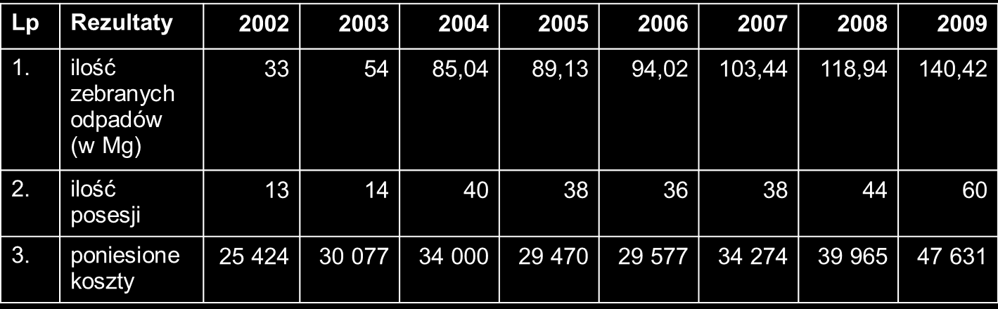 Realizacja programu EKODACH 2000-2009 Dzięki programowi zebrano i unieszkodliwiono 718 Mg odpadów azbestowych pochodzących z wymiany
