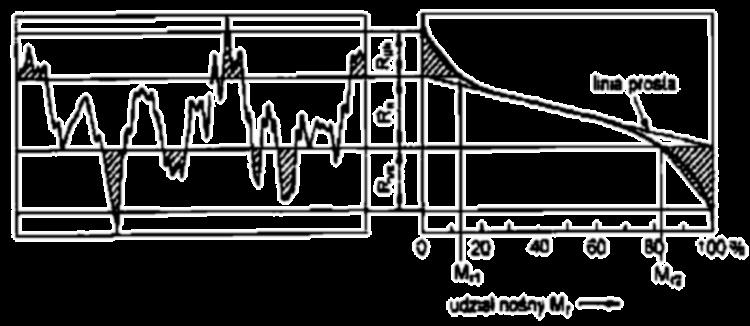 Parametry otrzymane z krzywej