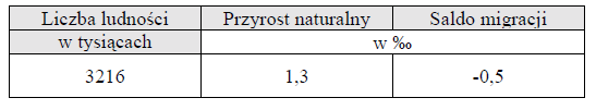 2 Wyjaśnienie przyczyny salda migracji: Województwo mazowieckie: Województwo śląskie: Zadanie 4.