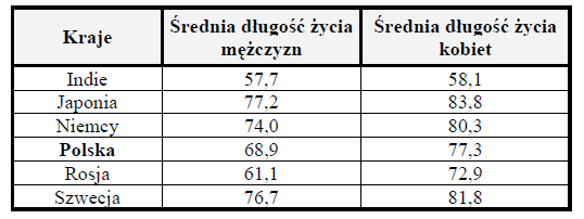 3 Źródło: T.Michalski. E.Sołohubiak. Borchert.Geografia 1. Nowa Era 2002 Z prognoz wynika, że w najbliższych latach saldo migracji zewnętrznych będzie zbliżało się do zera.