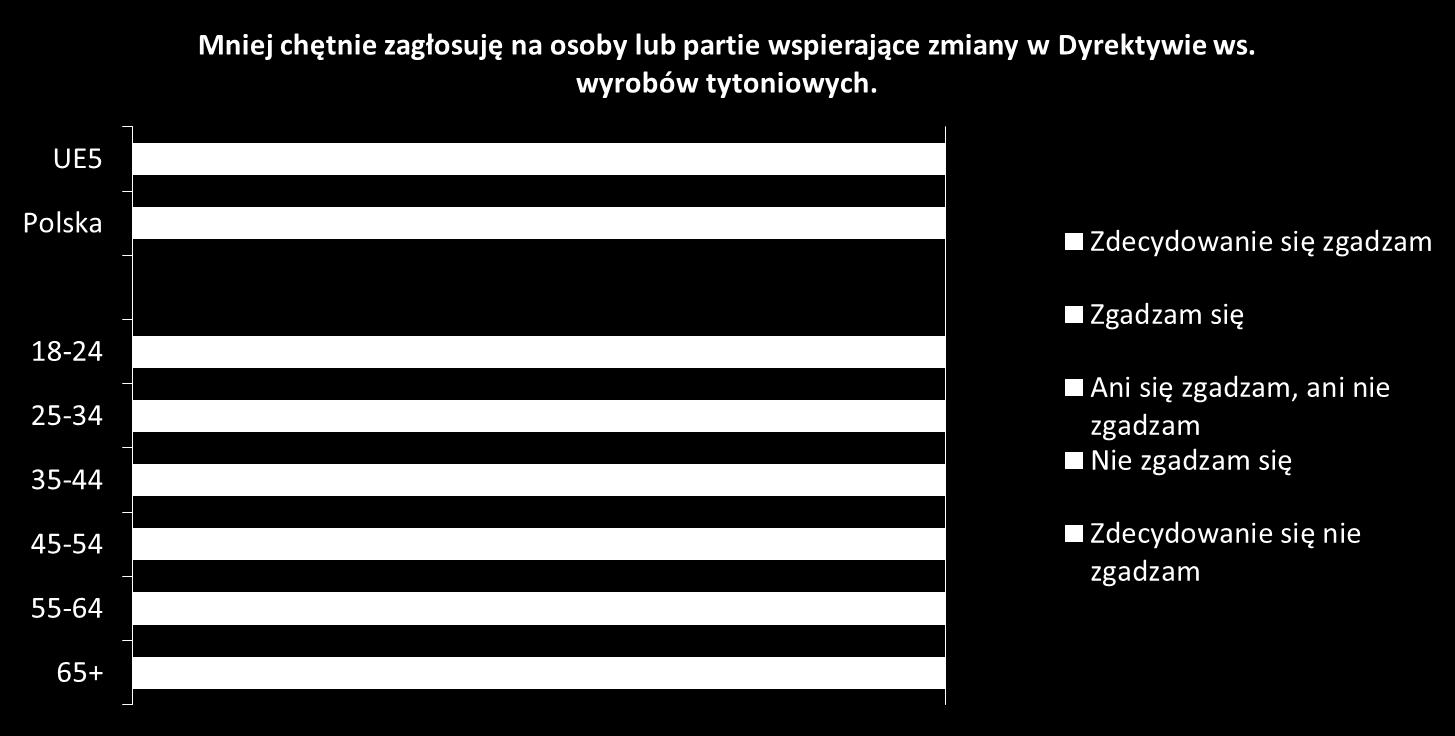 Wnioski ogólne Opinie o UE Ograniczenie palenia Ponad jedna trzecia