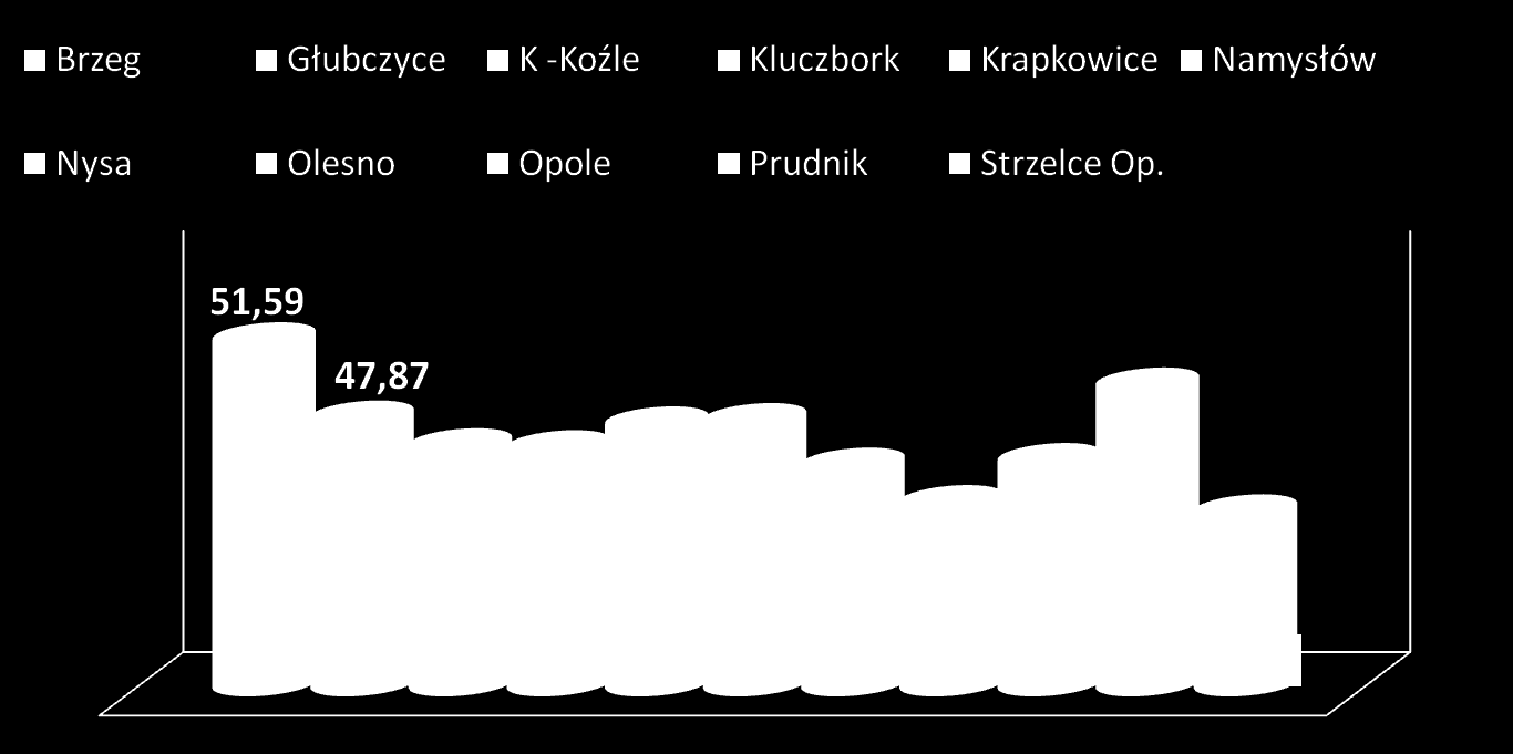 Wykres przedstawiający wskaźnik wykorzystania