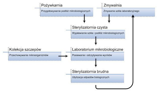 Laboratorium mikrobiologiczne posiewów i odczytów pomieszczenie możliwie odizolowane, jasne, umeblowane w sposób prosty, łatwy do mycia i dezynfekcji.
