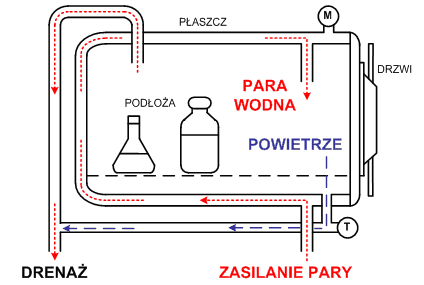 134 C. Na skuteczność sterylizacji ma wpływ czas im wyższa temperatura tym krótszy czas działania oraz objętość wyjaławianych podłoży im mniejsza tym krótszy czas działania czynnika sterylizującego.