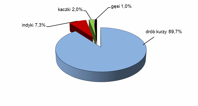 52 W sektorze prywatnym było 125358,9 tys. sztuk drobiu, tj. o 17,6% mniej niż w grudniu 2011 r. i o 4% mniej niż w czerwcu 2012 r.