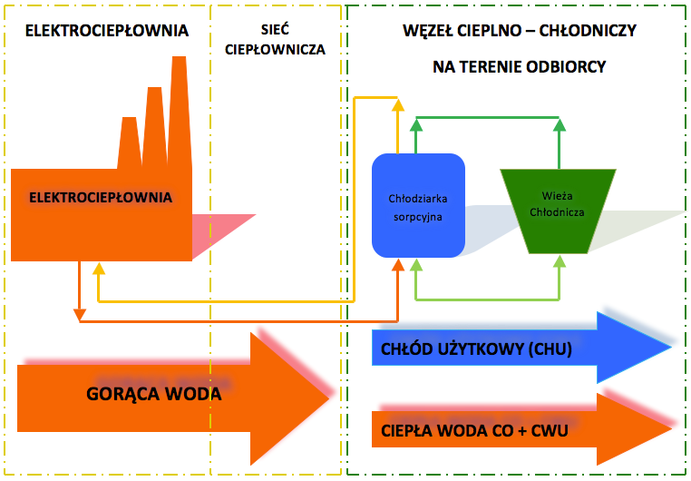 Lokalny system chłodu