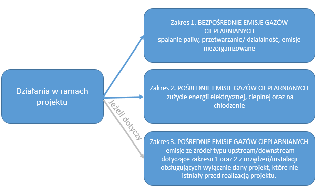 Rysunek 11 Zakres projektu wszystkie projekty z wyłączeniem inwestycji drogowych, kolejowych oraz i miejskiej infrastruktury transportu publicznego 66 Rysunek 12 Zakres projektów sieci drogowe,