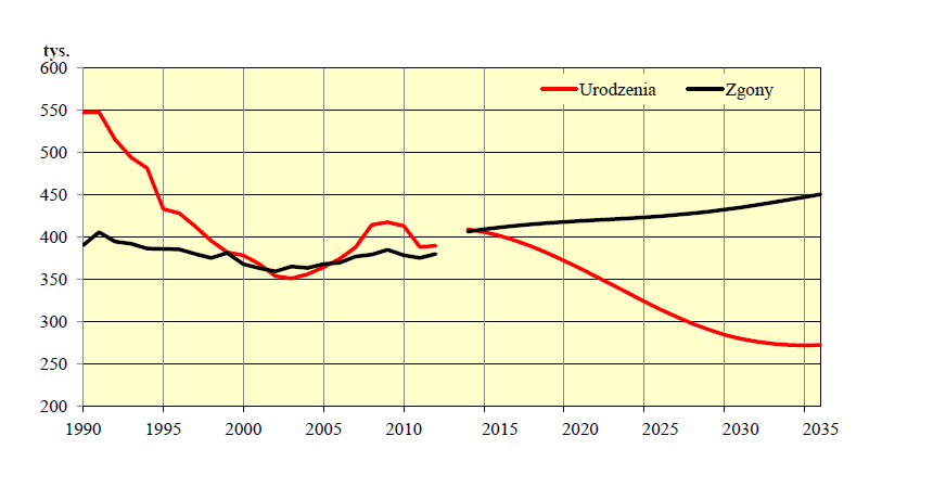 Urodzenia i zgony w Polsce w latach