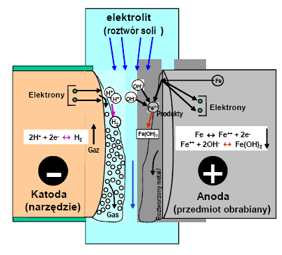 Obróbka elektrochemiczna obejmuje grupę metod