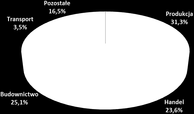 Upadłości 3 kw. 2013 r. Upadłości 3 kw. 2014 r. Udział liczby upadłości w poszczególnych branżach w ogólnej liczbie bankructw. Komentuje Marcin Siwa, dyrektor oceny ryzyka w Coface.