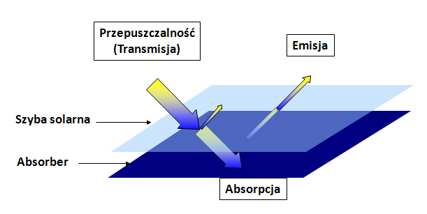 absorbera odkrytego nieselektywnego maksymalna temperatura pracy wynosi 70 o C, dla absorbera zakrytego nieselektywnego 110 o C, zaś dla absorbera zakrytego selektywnego 200 o C.