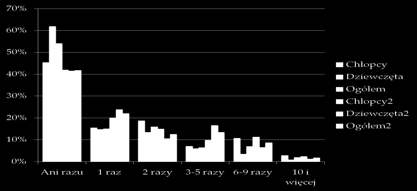 Częstotliwość upijania się przez uczniów II klas ponadgimnazjalnych LP Upicie się Badanie ogólnopolskie (2011) Badanie w województwie warmińsko-mazurskim (2007) II klasy ponadgimnazjalne Badanie w