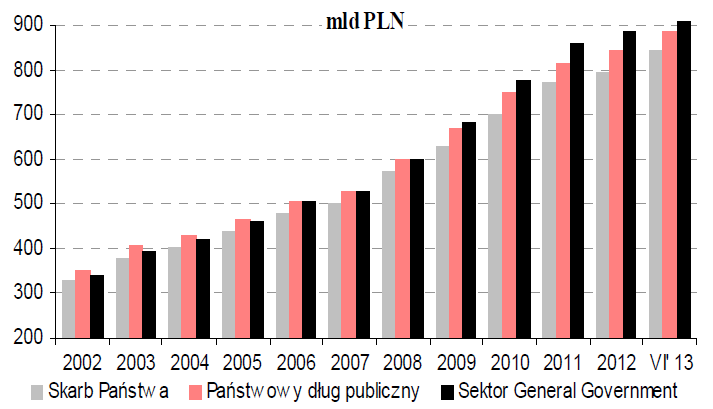 Dług publiczny w Polsce, 01.04.2014 972,809,855,653 PLN Źródło: dlugpubliczny.org.