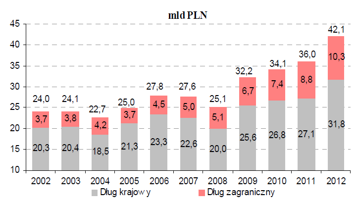 Koszty obsługi długu Skarbu Państwa w mld zł, 2002-2012