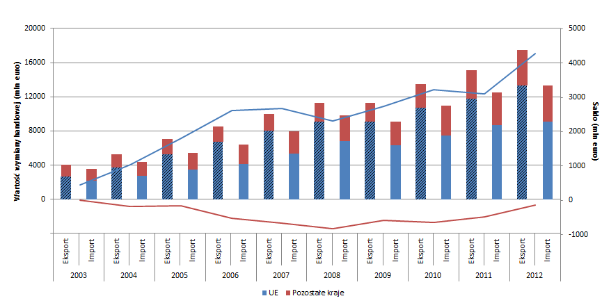 Wartość oraz saldo wymiany handlowej Polski