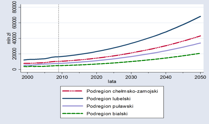Produkt Krajowy Brutto województwo Średnie tempo wzrostu realnego PKB (1999-2050) Udział PKB województwa w PKB w Polsce podregion Średnie tempo wzrostu realnego PKB (1999-2050) Udział PKB w