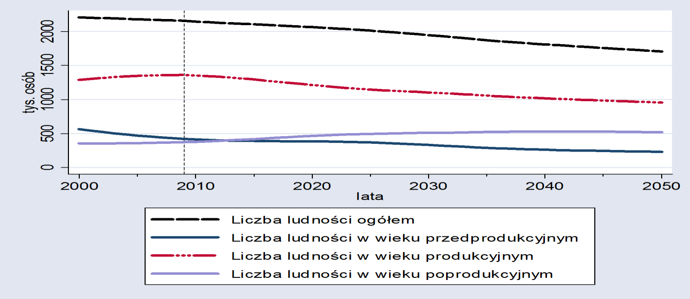 Struktura demograficzna Liczba mieszkaoców województwa lubelskiego oraz struktura wieku ludności produkcyjnej niekorzystna zmiana struktury wieku