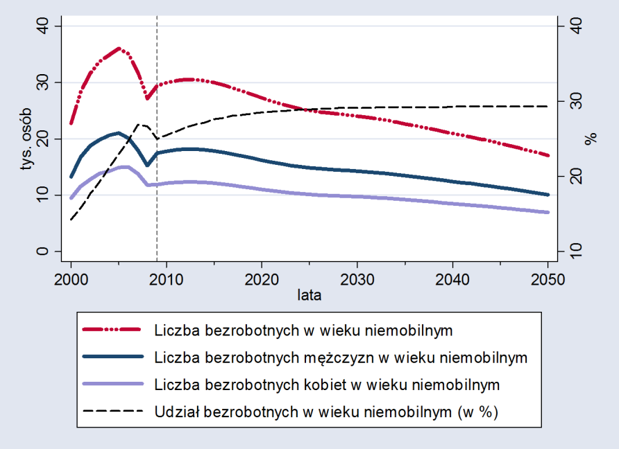 Bezrobocie Liczba bezrobotnych ogółem w województwie lubelskim Liczba bezrobotnych w wieku powyżej 45 lat w