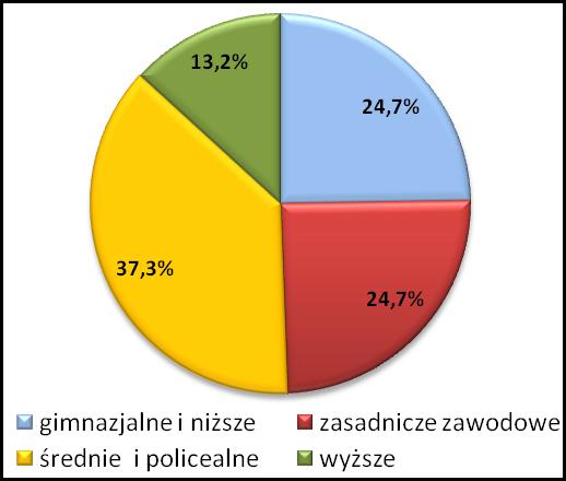 Bezrobocie Struktura