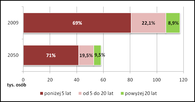 wieku, stażu pracy i