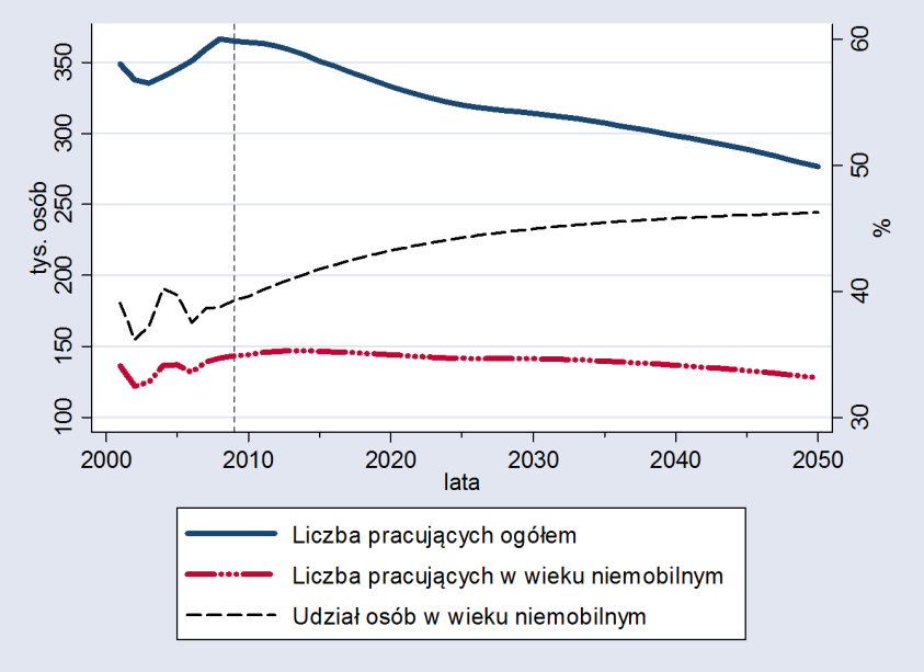 Zatrudnienie Liczba pracujących oraz struktura wieku pracujących w województwie lubelskim wzrost udziału pracujących w