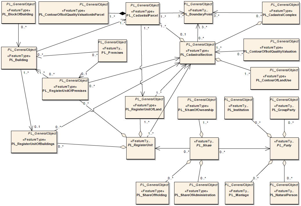 Budowa profilu polskiego systemu katastru w oparciu o ISO 19152 Rezultat połączenia diagramów Dane Przedmiotowe, Dane Podmiotowe oraz Prawa do Nieruchomości.