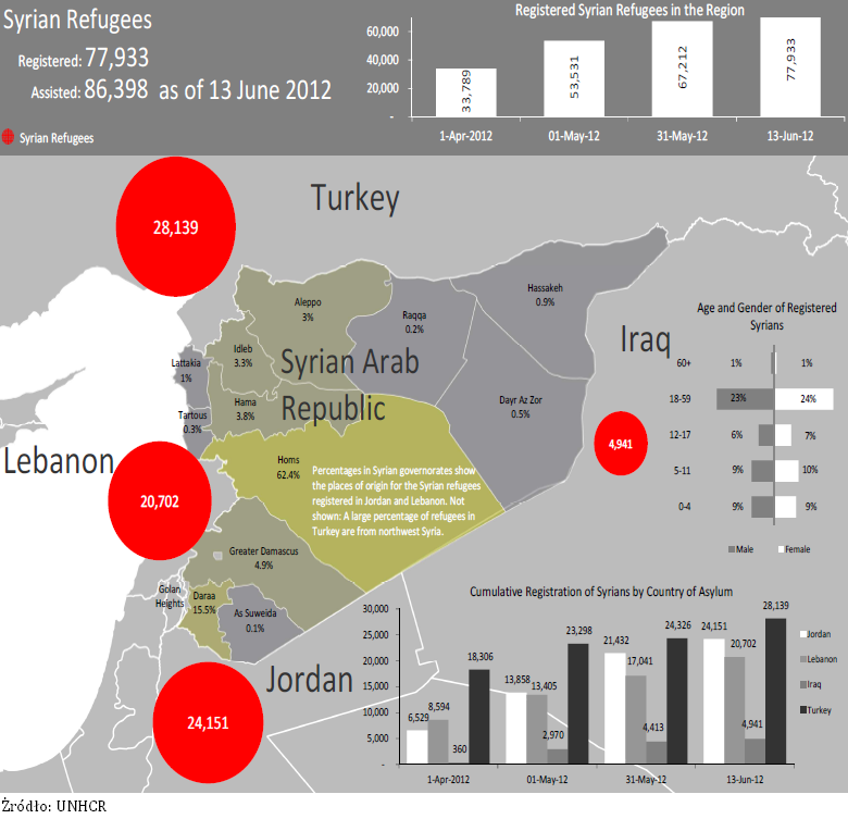 Źródło: http://www.emn.gov.pl/esm/aktualnosci/9279,aktualna-sytuacja-humanitarno-migracyjna-w-syrii.