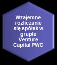 Płatnicy względem spółek Venture Capital PWC Urzędy Miast, inne podmioty budżetowe Zakłady