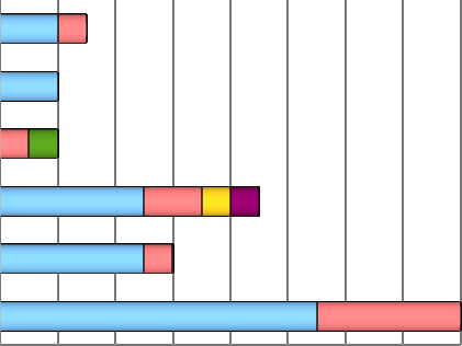 . 2013 r. 2012 r. 2011 r. 2010 r. 2009 r. alergiczny nieżyt nosa niedosłuch astma oskrzelowa choroby zakaźne choroby narządu głosu 2008 r. 0 2 4 6 8 10 12 14 16 Wykres 13.