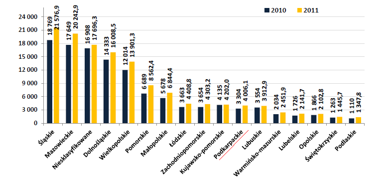 Wartość eksportu województw w latach 2010 i 2011 (mln euro) Źródło: Handel zagraniczny w Polsce i Małopolsce w 2011 roku, Kraków 2012, s. 9 10 miejsce w kraju w 2011 r.