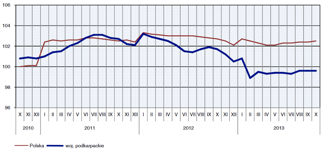 Dynamika przeciętnego zatrudnienia w sektorze przedsiębiorstw w województwie podkarpackim (X.2010-X.
