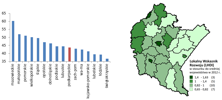 Lokalny Wskaźnik Rozwoju Społecznego LHDI (Local Human Development Index) LHDI dla województw w (2012 r.