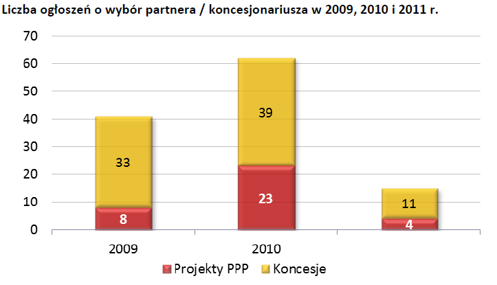 Liczba ogłoszeń o poszukiwaniu partnera prywatnego w oparciu o ustawę PPP oraz ustawę o koncesji na roboty budowlane lub usługi, to 41 w roku 2009, 62 w roku 2010, 15 w roku 2011 (stan na III KW.