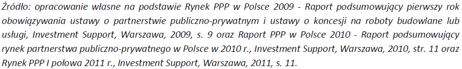 Najbardziej popularne były sektory: sportu i rekreacji (36%) gospodarka