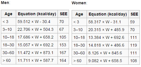 Ocena zapotrzebowania Harris Banedict Mężczyźni (66.5 + 13.8 X weight) + (5.0 X height) - (6.8 X age) Kobiety (665.1 + 9.6 X weight) + (1.8 X height) - (4.