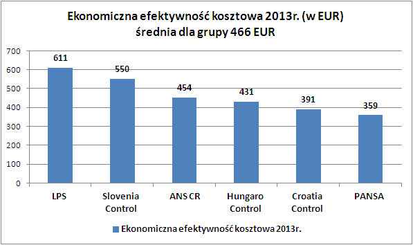 Rys.3. Finansowa efektywność kosztowa grupa CENTRAL EUROPE 2013 rok Roczne sprawozdanie z działalności PAŻP za 2013 rok Żródło: 2013 ACE Benchmarking Report First Draft.