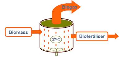 Definicja biogazu Biogaz - to mieszanina gazowa powstająca w procesie fermentacji beztlenowej, składająca się głównie z metanu (50-75%) i