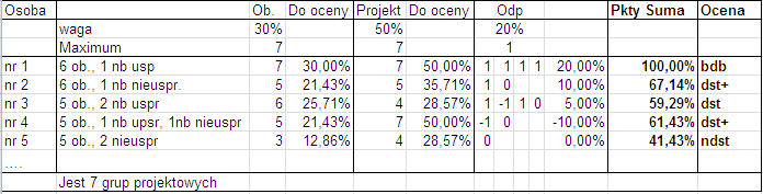 Przykładowa symulacja oceny Algorytm wyliczania oceny zaliczeniowej MS: (Punkty za obecność/7)*30% + (Punkty za zadanie projektowe)/7)*50% +