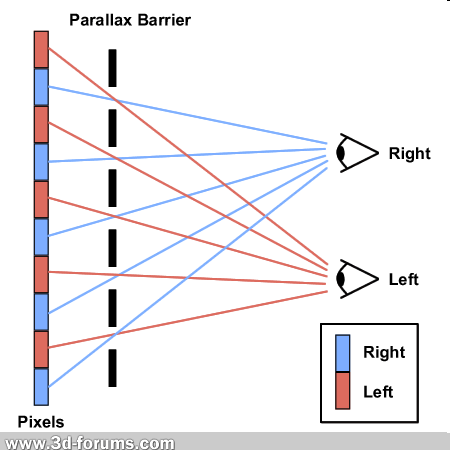 Bariera paralaksy Bariera paralaksy (Parallaxbarrier) jest jedną z metod wykorzystujących autostereoskopię.