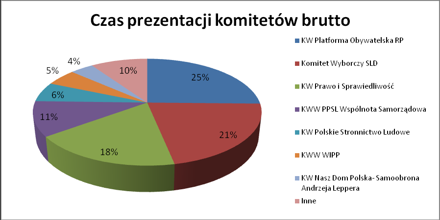 Województwo podlaskie Obiektyw Białystok Średni czas trwania programu to 21 min 11 s. Średni czas trwania materiałów wyborczych wynosił 8 min 28 s.