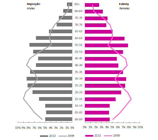 Tabela 1. Struktura ludności województwa świętokrzyskiego według płci i 5-letnich grup wieku w 2013 roku. Struktura standardowej populacji świata Table 1.