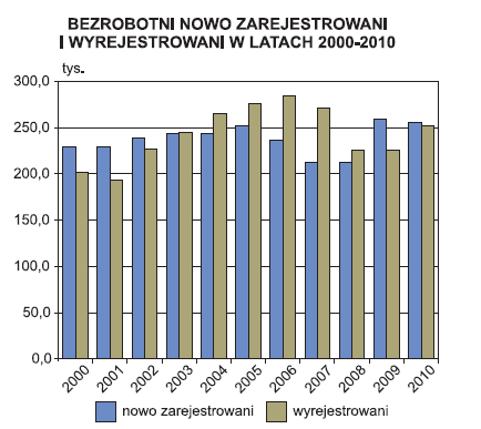 WOJEWÓDZTWO DOLNOŚLĄSKIE. REJESTROWANE BEZROBOCIE W 2010 r. liczba nowo zarejestrowanych bezrobotnych wyniosła 255,9 tys. osób i w ujęciu rocznym zmniejszyła się o 2,8 tys., tj. o 1,1%.