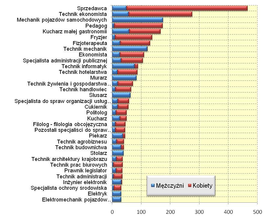 kobiet (59,2%) 72,6 tys. mężczyzn (48,3%) 77,7 tys. kobiet (51.