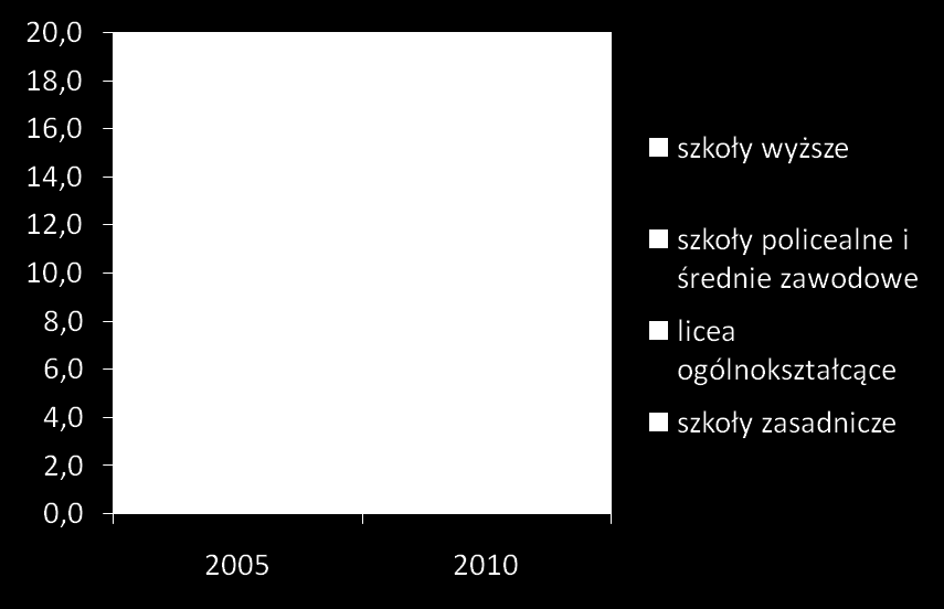 RYNEK PRACY RUCH ZATRUDNIONYCH Na Dolnym Śląsku w 2010 roku w wyniku ruchu zatrudnionych, bądź utworzenia nowych miejsc, przedsiębiorstwa dyspowały przeciętnie rocznie 5,8 tys.