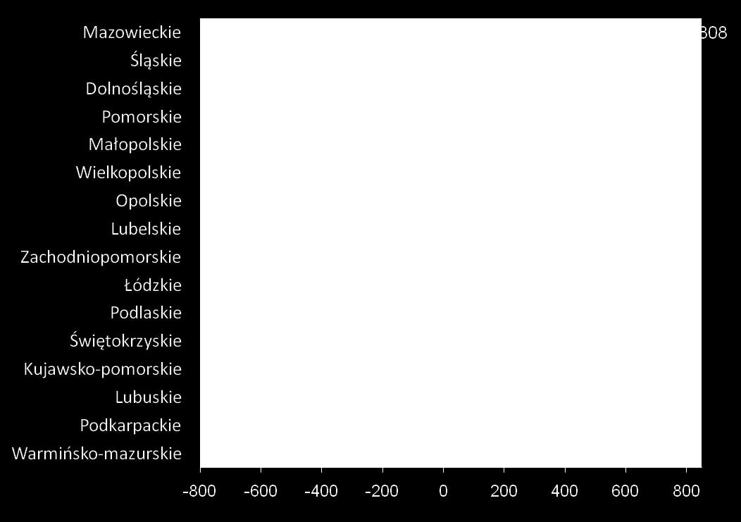 WOJEWÓDZTWO DOLNOŚLĄSKIE NA TLE KRAJU I POZOSTAŁYCH WOJEWÓDZTW. RYNEK PRACY -WYNAGRODZENIA Przeciętne miesięczne wynagrodzenie brutto w gospodarce narodowej ukształtowało się w 2010 r.