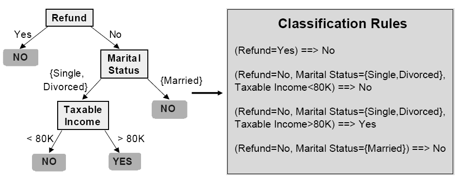 Indirect Method: Conversion from Decision Trees Rules are mutually exclusive and exhaustive Rule set contains