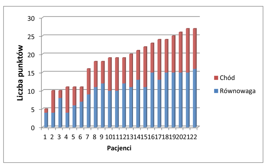 socjodemograficznych (wiek, płeć, czas trwania choroby) oraz pytań dotyczących bezpośrednich przyczyny oraz konsekwencji upadków. Test Tinnetiego służy do oceny równowagi i chodu.