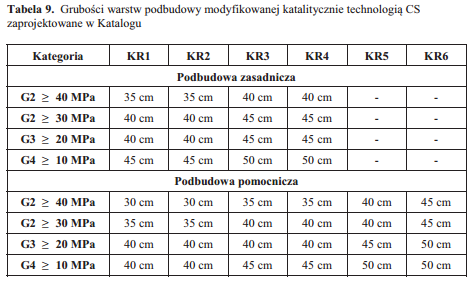 4.Rozwiązanie zastosowane na drodze leśnej wg projektu Pracowni Inżynierskiej KLOTOIDA Katalog konstrukcji nawierzchni z